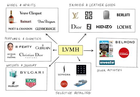 lvmh wikipedia|full meaning of lvmh.